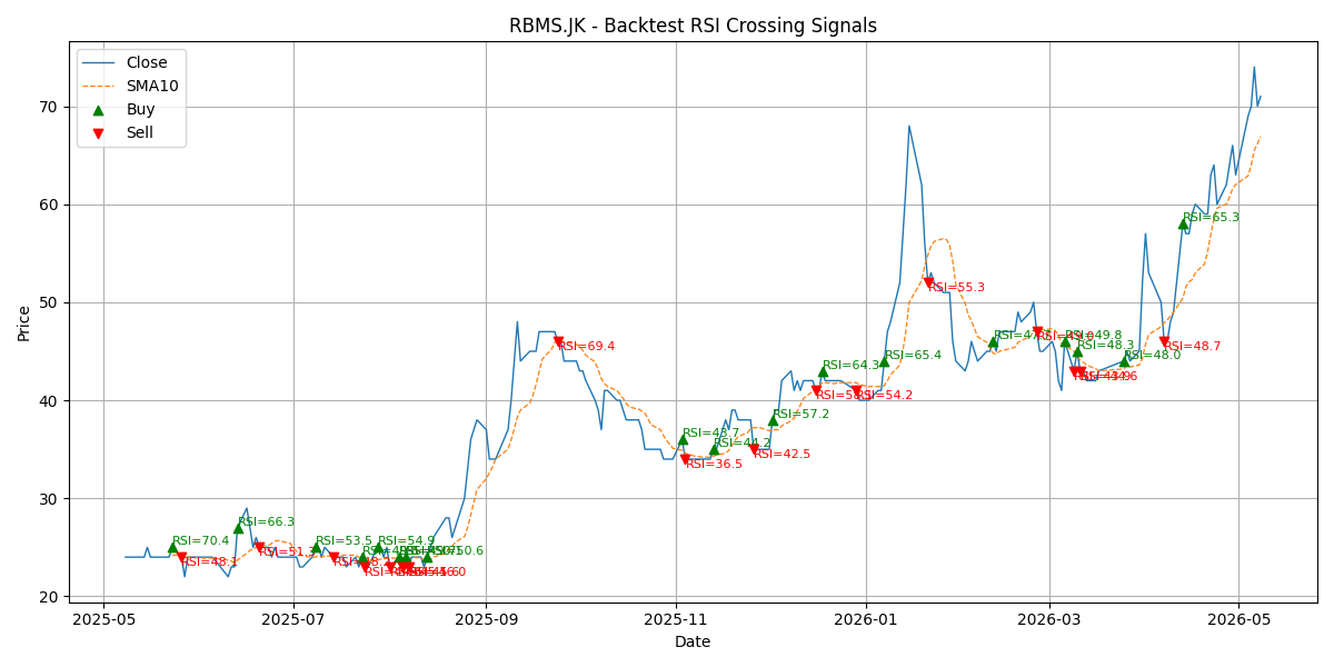 Price Signal for rbms