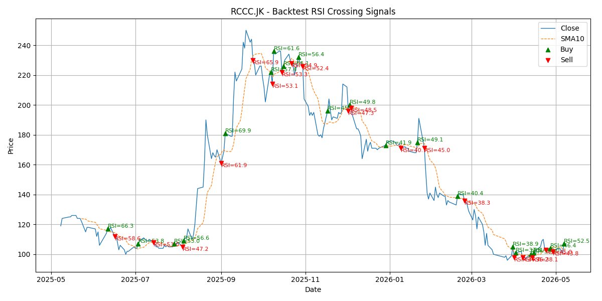 Price Signal for rccc