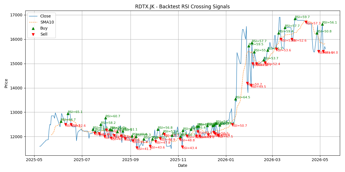 Price Signal for rdtx