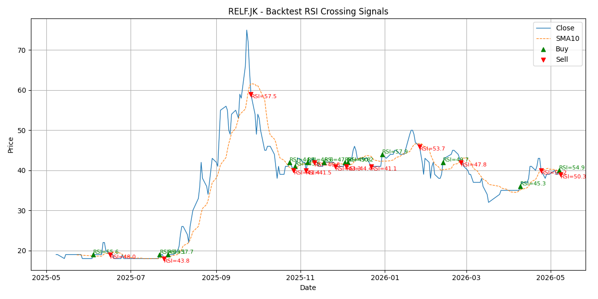 Price Signal for relf