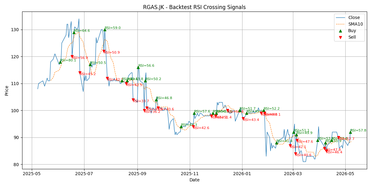 Price Signal for rgas