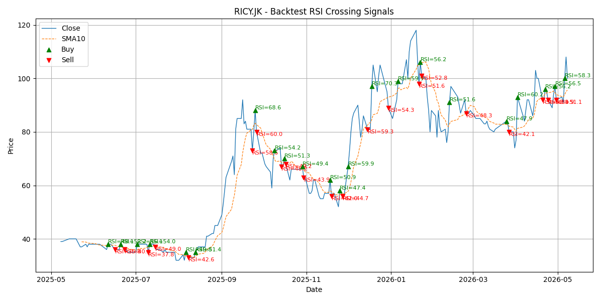 Price Signal for ricy