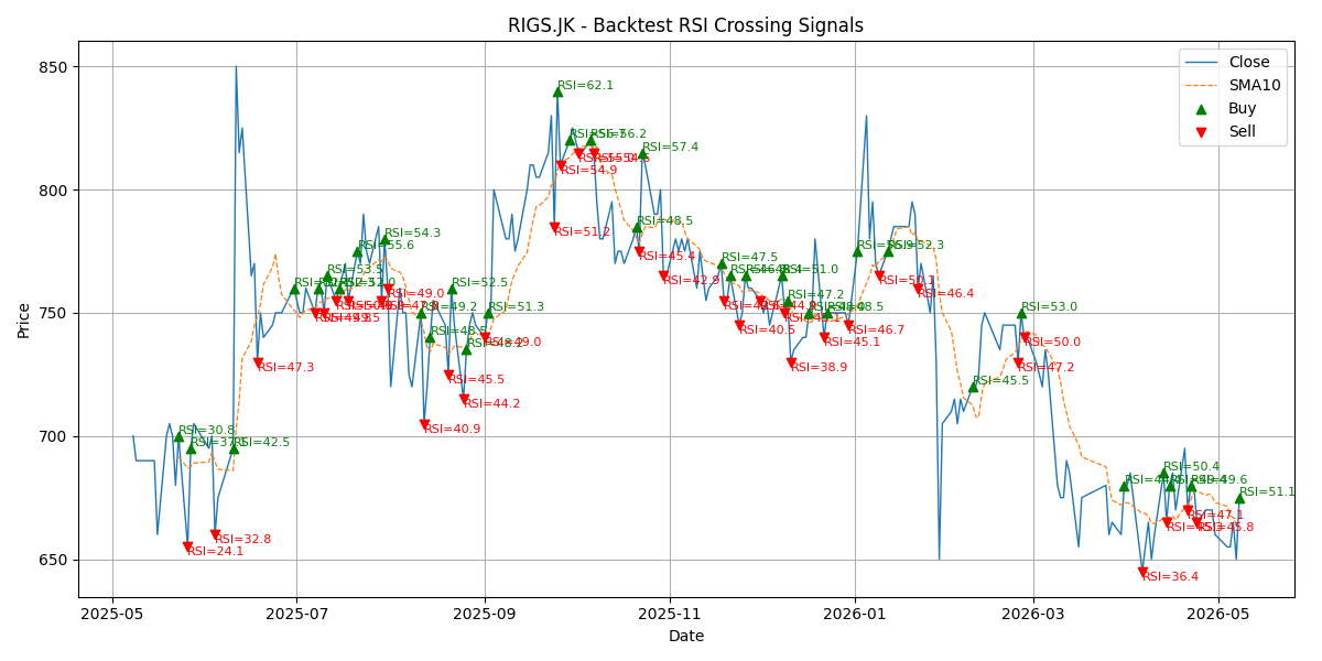 Price Signal for rigs
