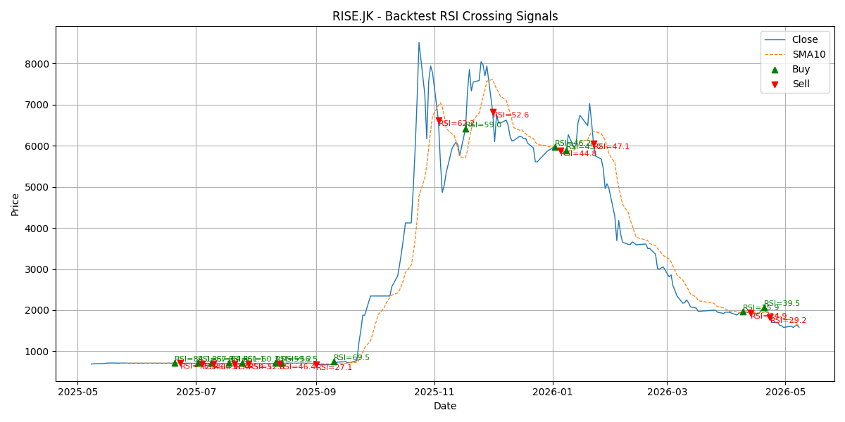 Price Signal for rise