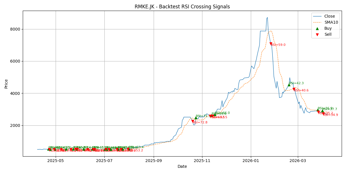Price Signal for rmke
