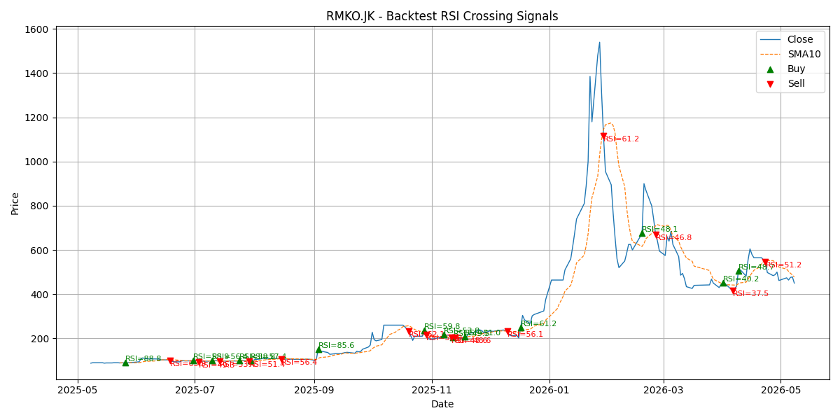 Price Signal for rmko