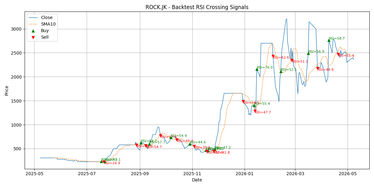 Price Signal for rock
