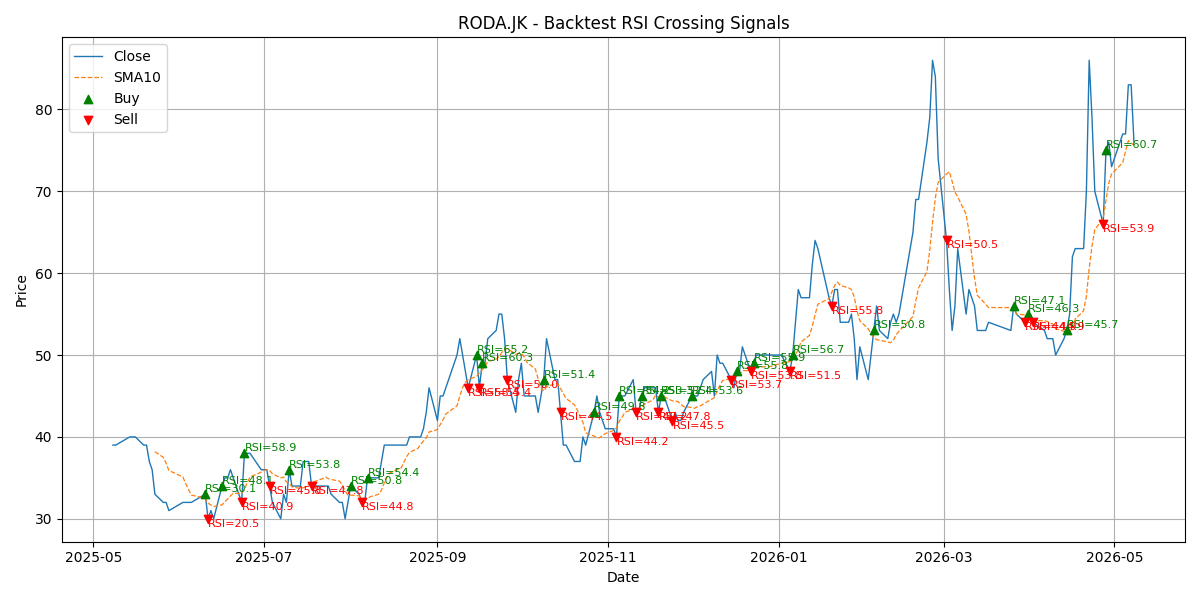 Price Signal for roda