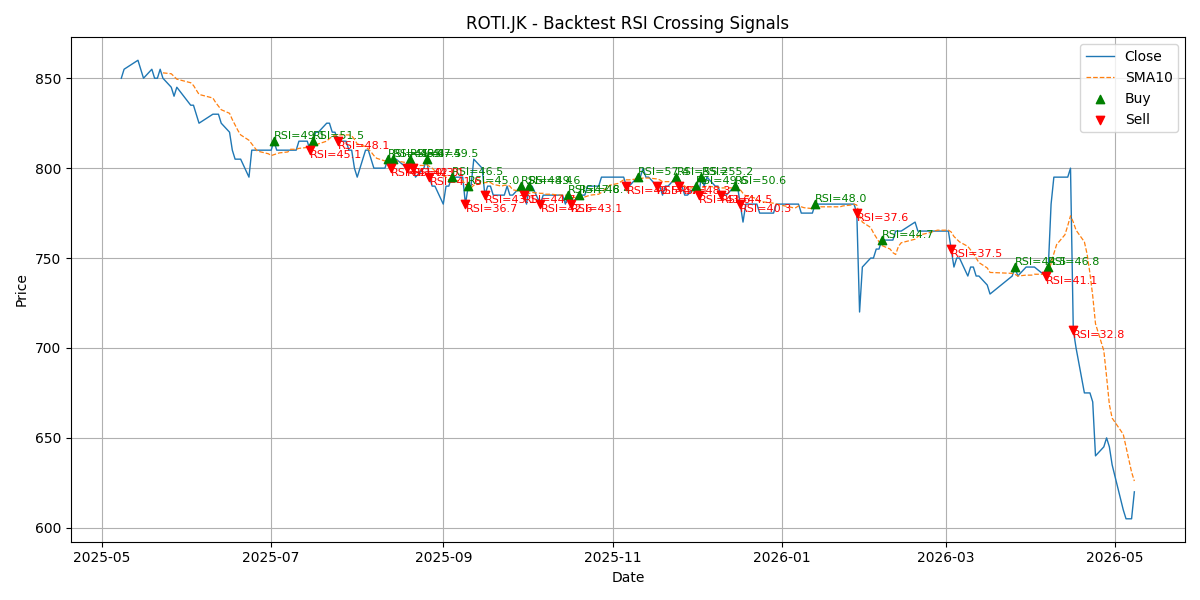 Price Signal for roti