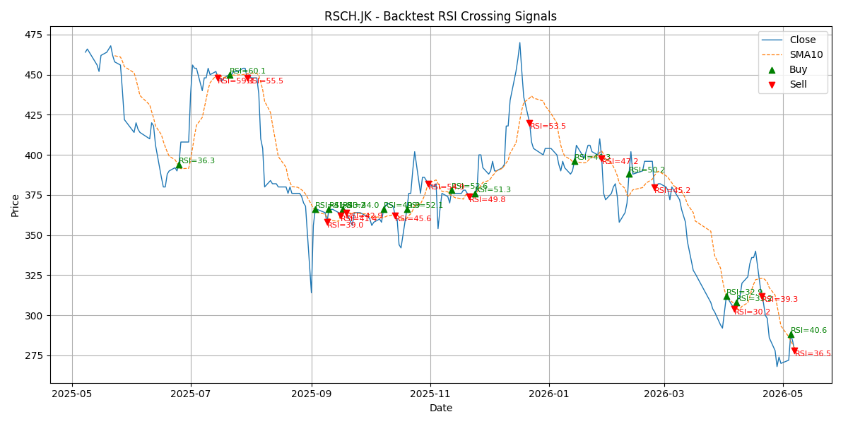 Price Signal for rsch