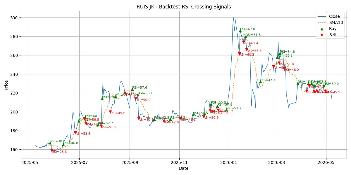 Price Signal for ruis