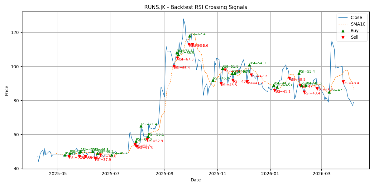 Price Signal for runs