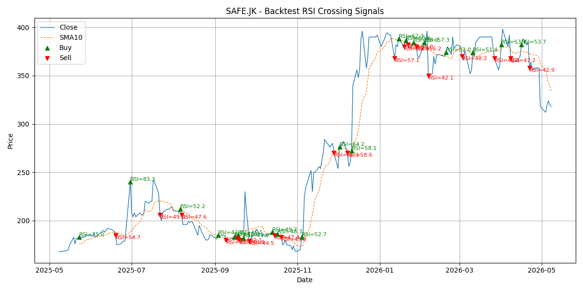 Price Signal for safe