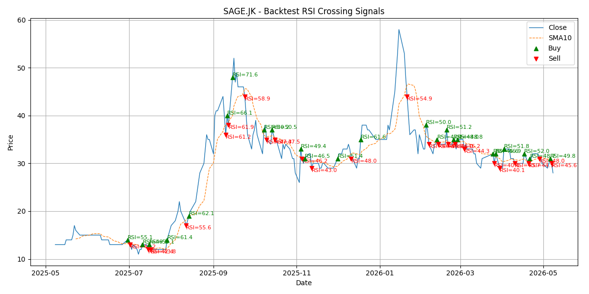 Price Signal for sage