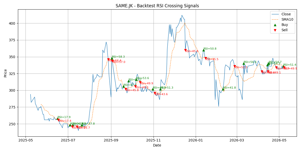 Price Signal for same
