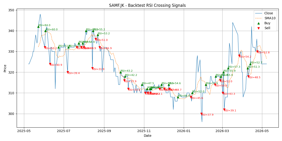 Price Signal for samf