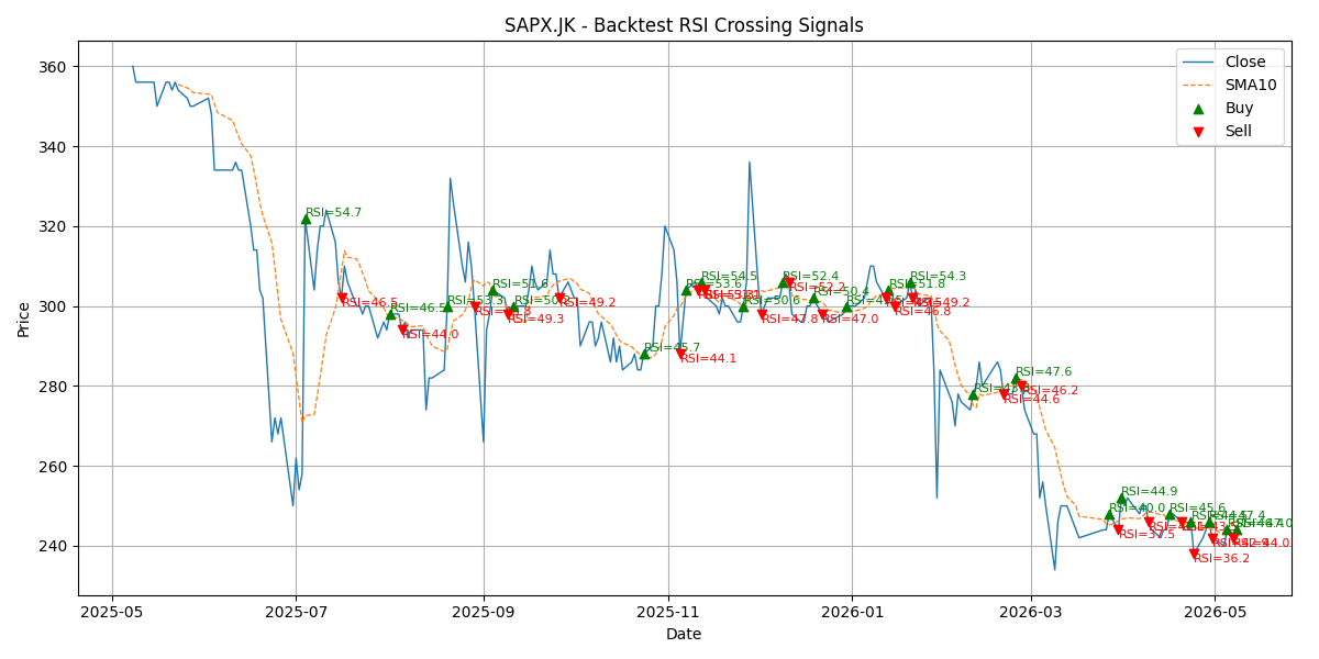 Price Signal for sapx
