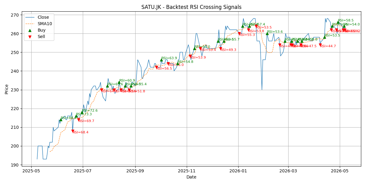 Price Signal for satu