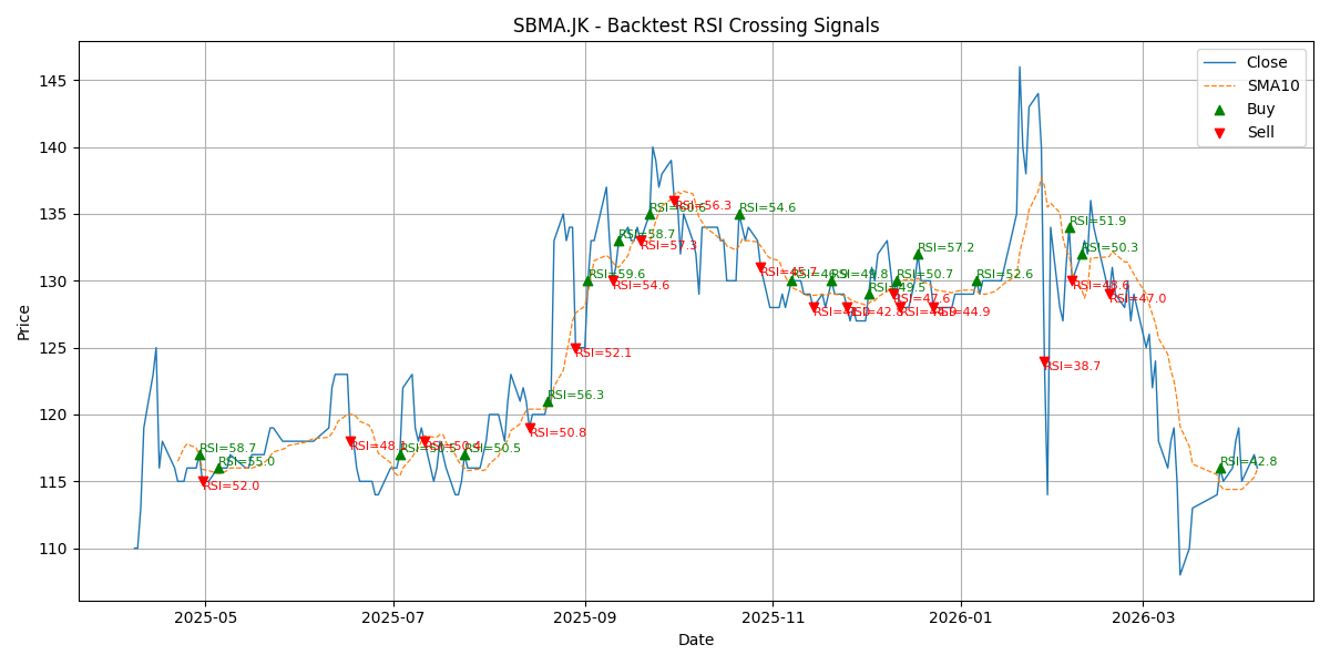 Price Signal for sbma