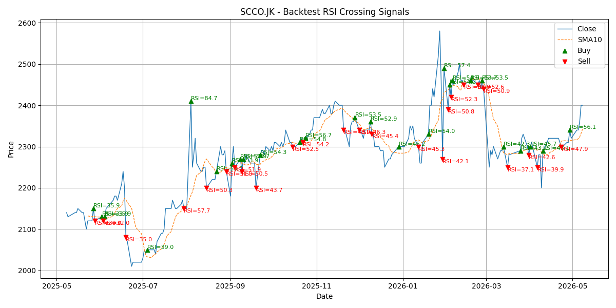 Price Signal for scco