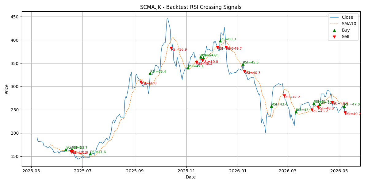 Price Signal for scma
