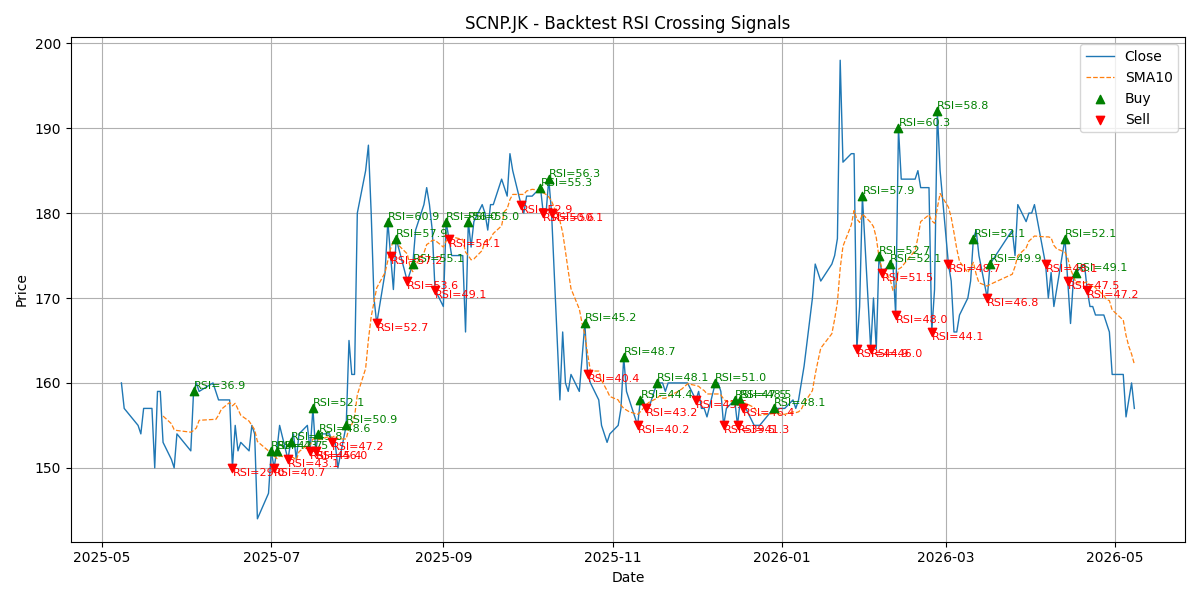 Price Signal for scnp