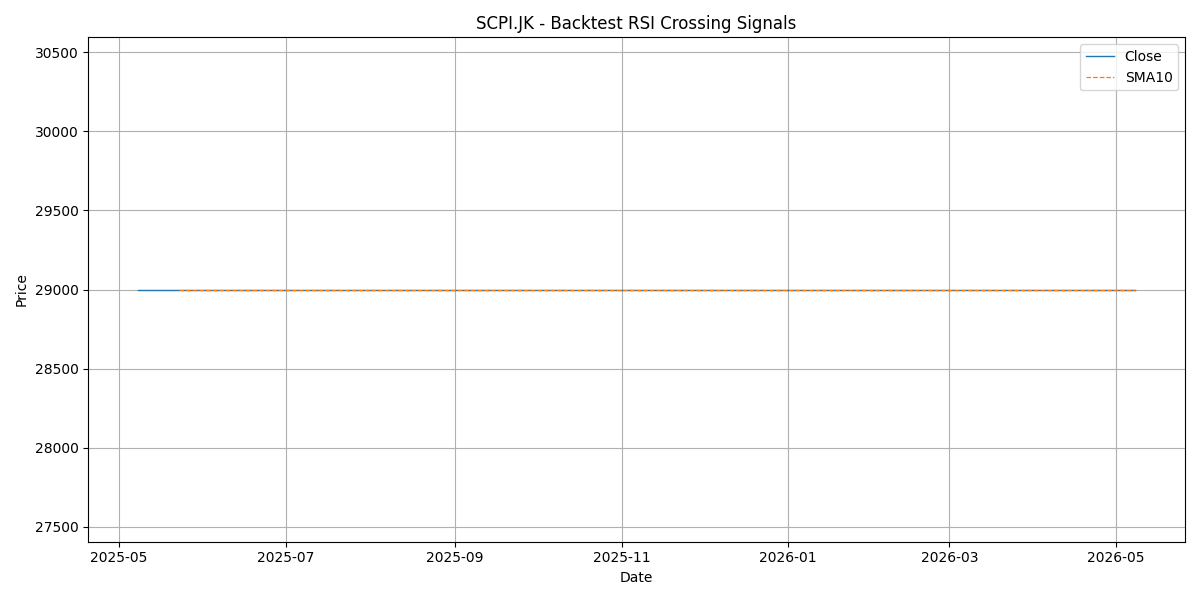 Price Signal for scpi