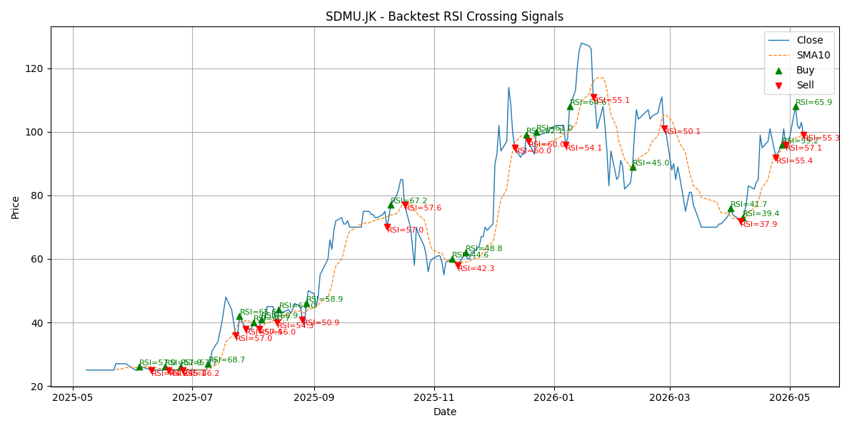 Price Signal for sdmu