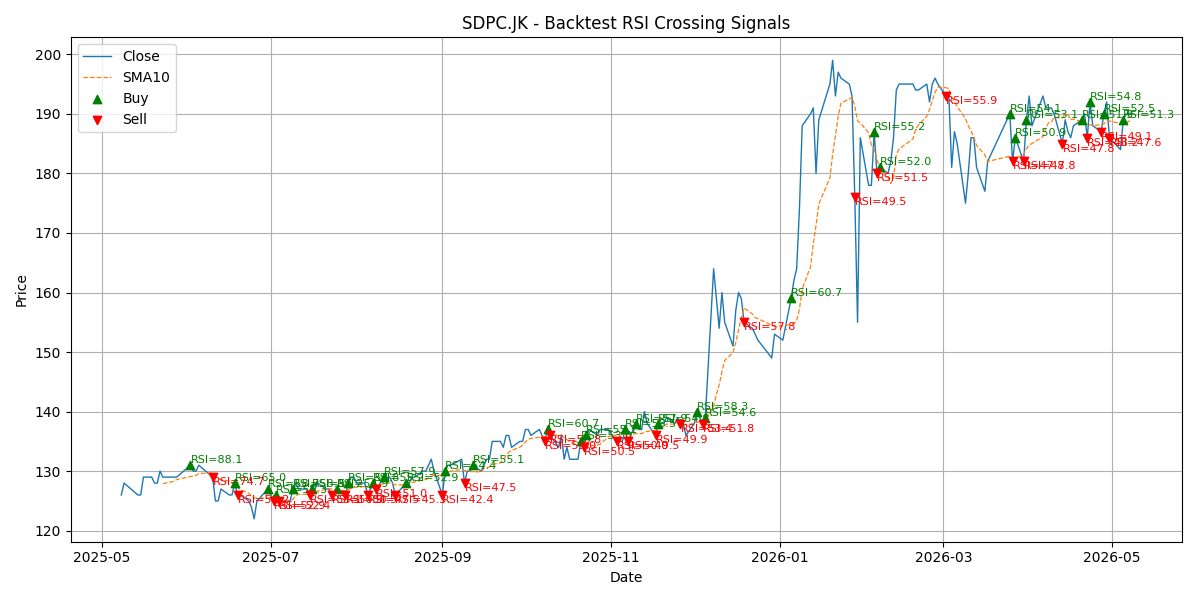 Price Signal for sdpc