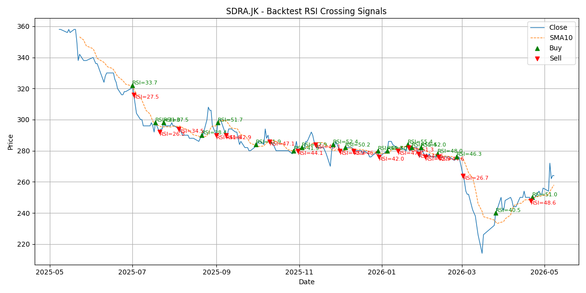 Price Signal for sdra