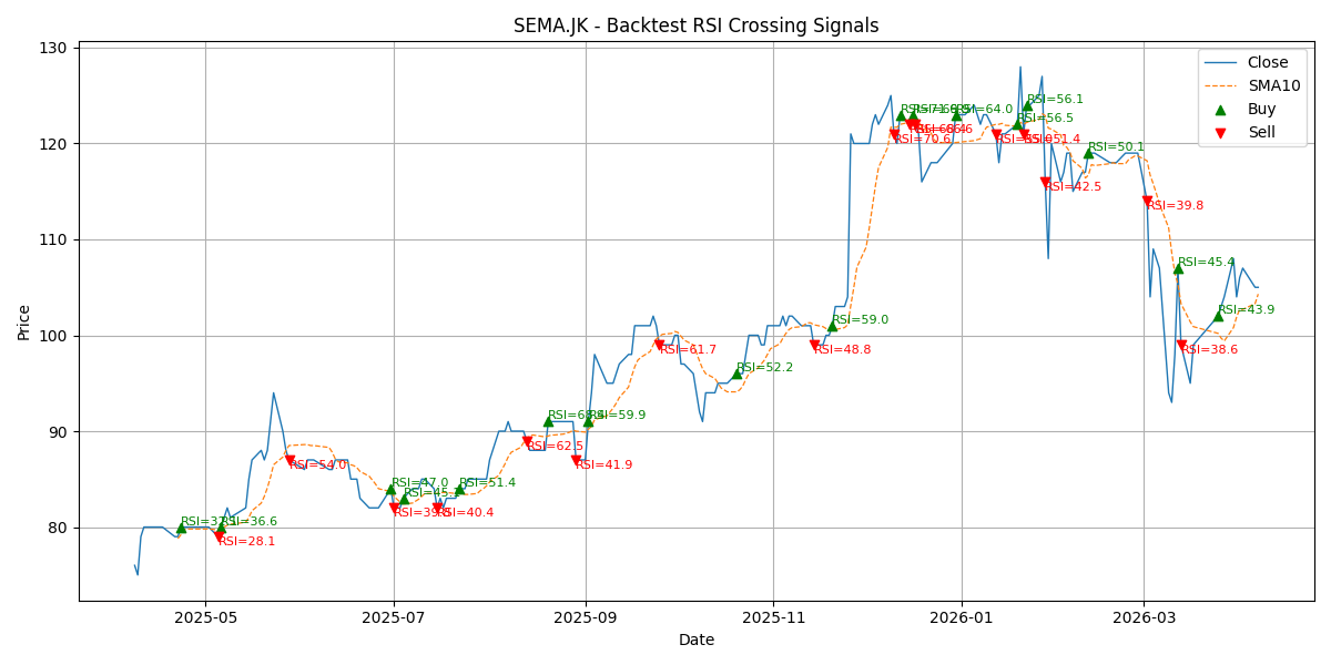 Price Signal for sema