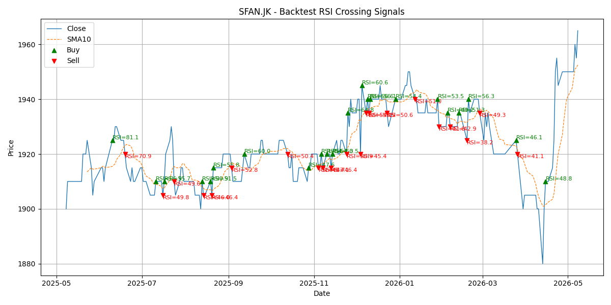 Price Signal for sfan