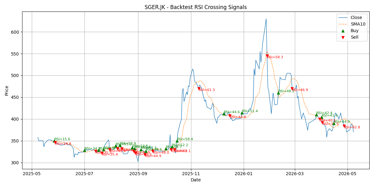 Price Signal for sger