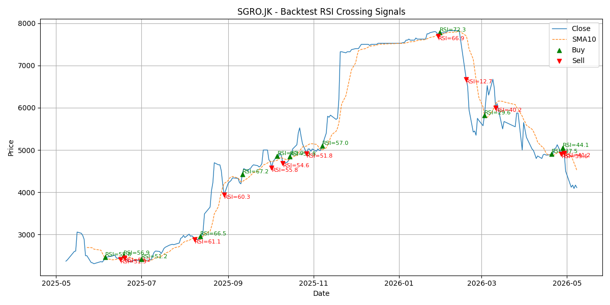 Price Signal for sgro