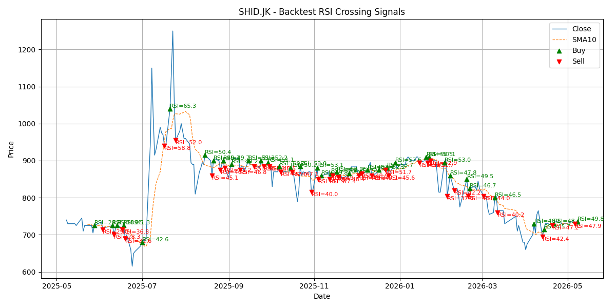 Price Signal for shid