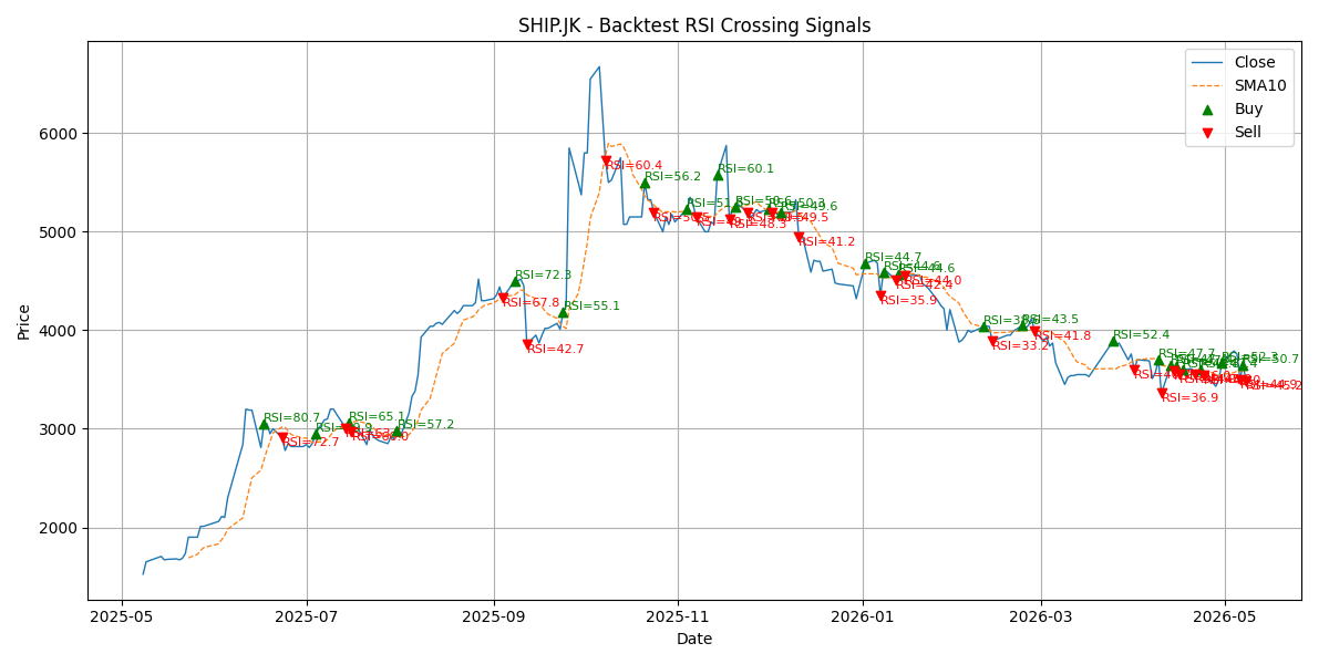Price Signal for ship