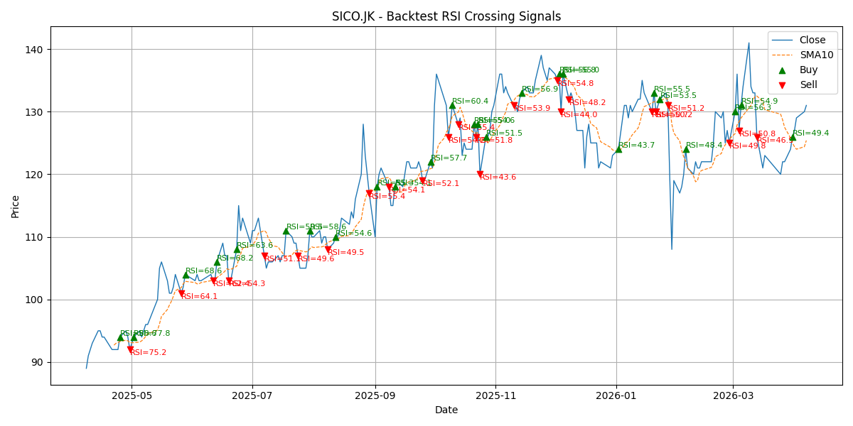 Price Signal for sico