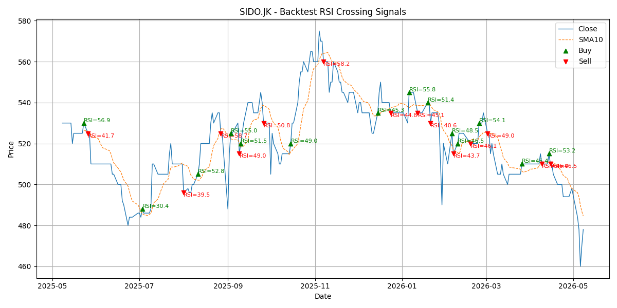 Price Signal for sido