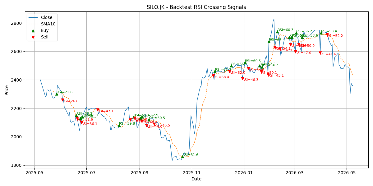 Price Signal for silo