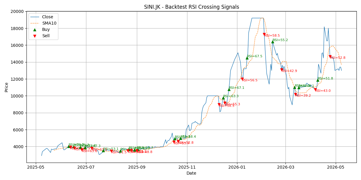 Price Signal for sini