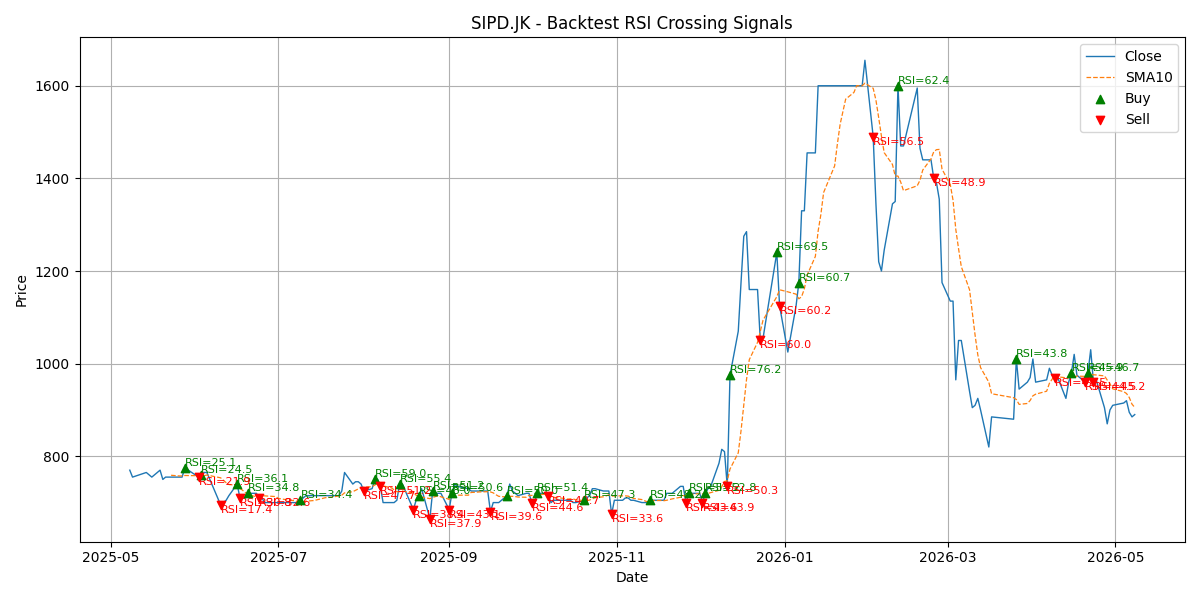 Price Signal for sipd