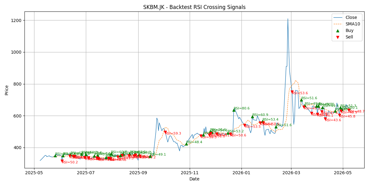 Price Signal for skbm