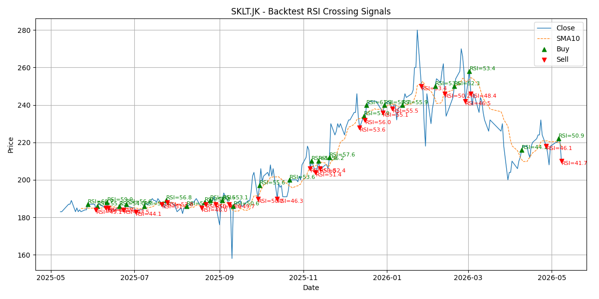 Price Signal for sklt