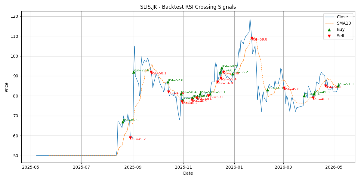 Price Signal for slis