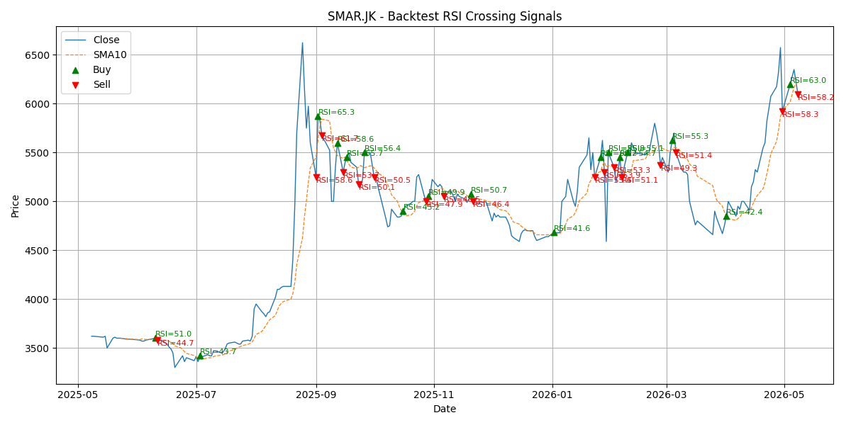 Price Signal for smar