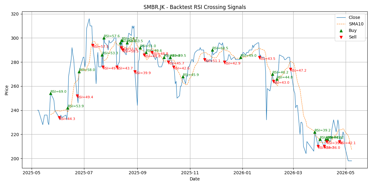 Price Signal for smbr