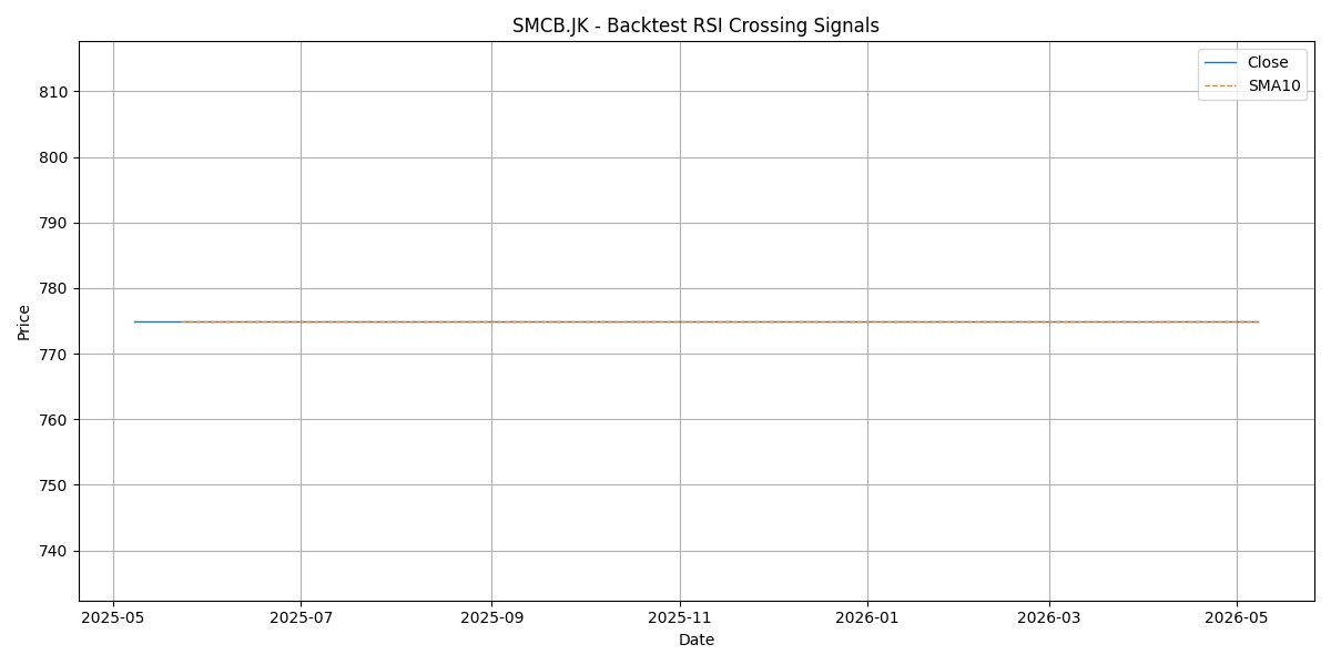 Price Signal for smcb