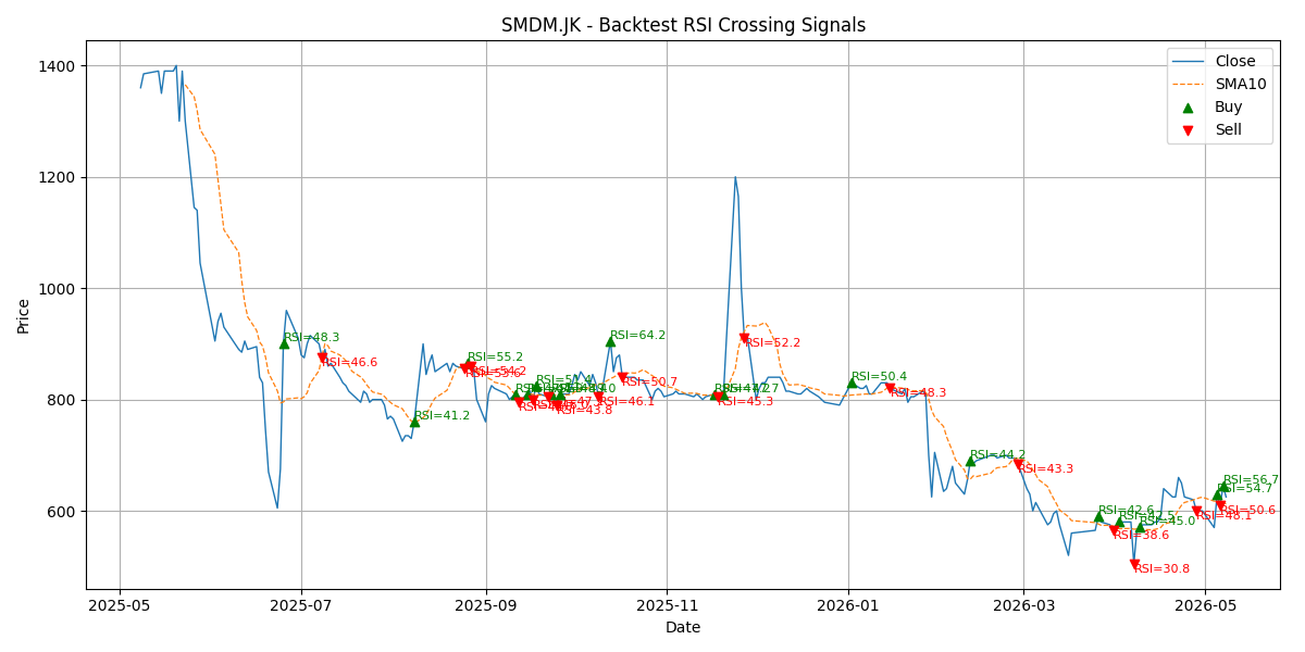 Price Signal for smdm