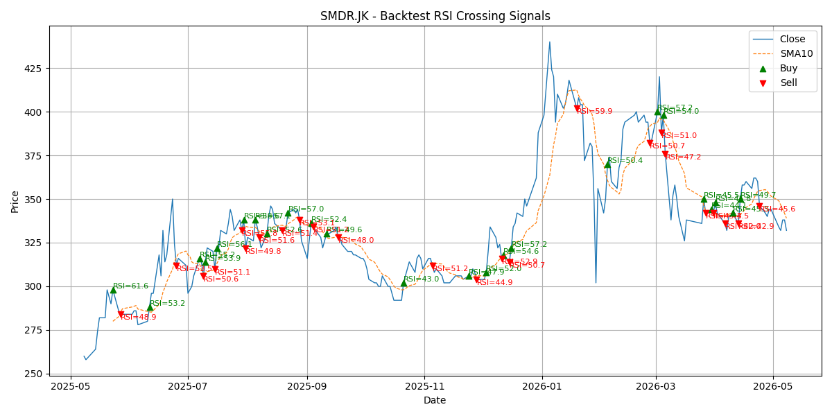 Price Signal for smdr
