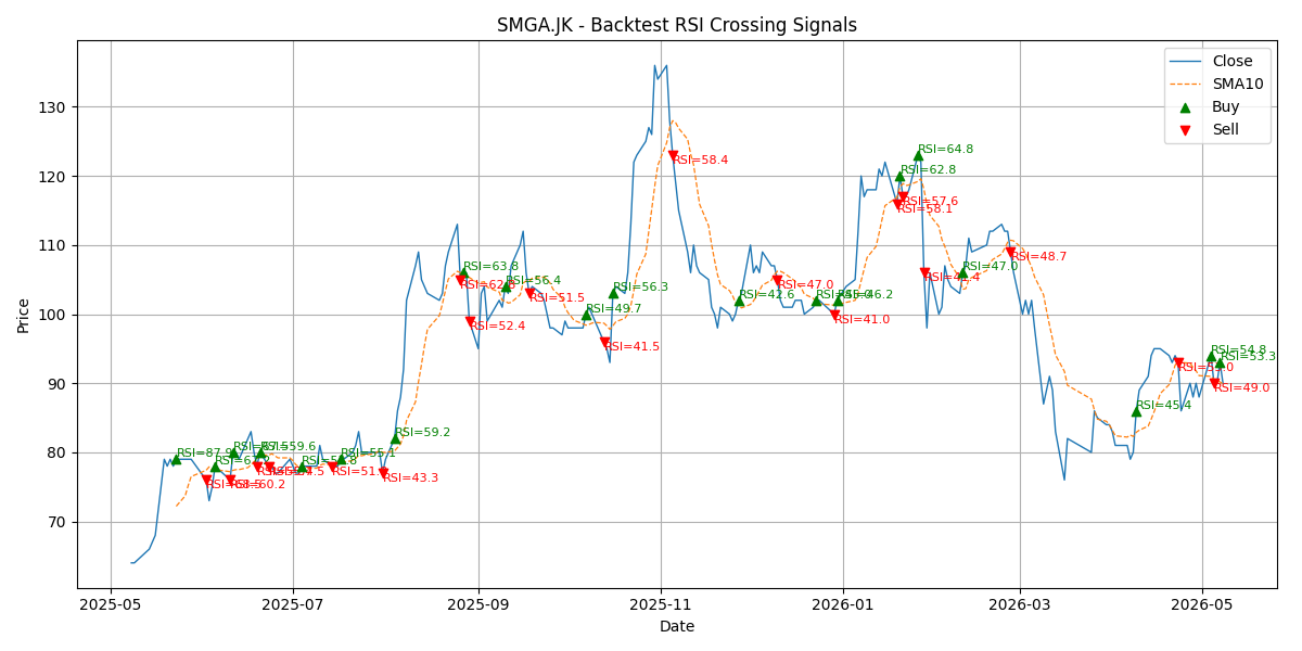 Price Signal for smga